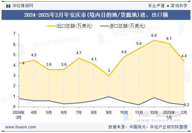 2024-2025年2月年安庆市(境内目的地/货源地)进、出口额