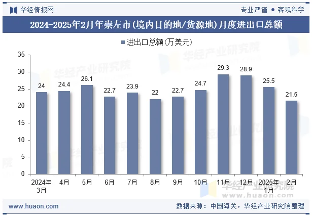 2024-2025年2月年崇左市(境内目的地/货源地)月度进出口总额