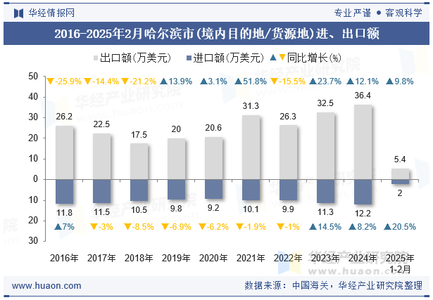 2016-2025年2月哈尔滨市(境内目的地/货源地)进、出口额