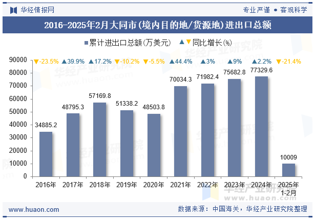2016-2025年2月大同市(境内目的地/货源地)进出口总额