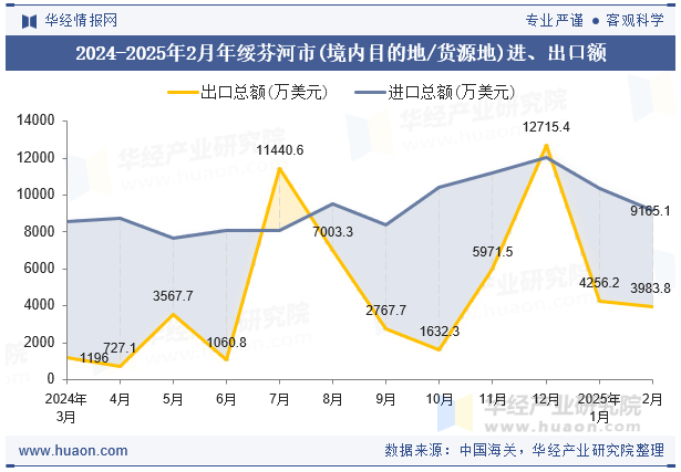 2024-2025年2月年绥芬河市(境内目的地/货源地)进、出口额