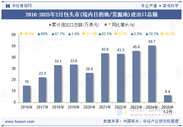 2016-2025年2月包头市(境内目的地/货源地)进出口总额