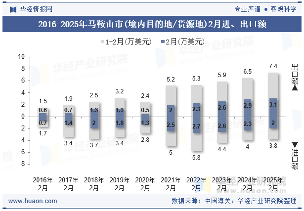 2016-2025年马鞍山市(境内目的地/货源地)2月进、出口额