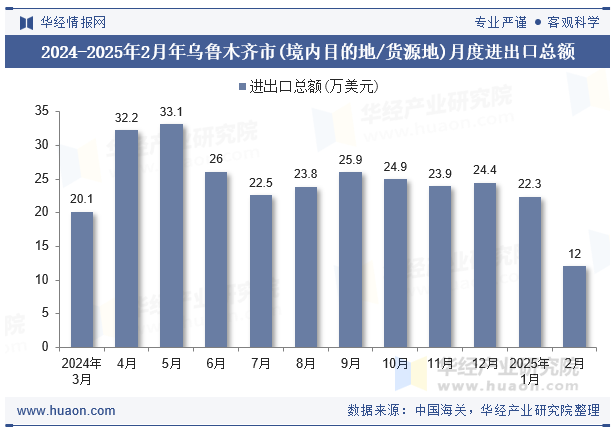 2024-2025年2月年乌鲁木齐市(境内目的地/货源地)月度进出口总额