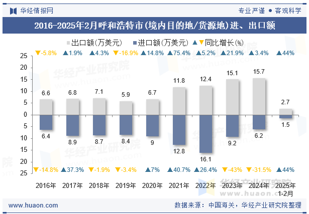2016-2025年2月呼和浩特市(境内目的地/货源地)进、出口额