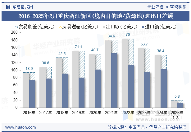 2016-2025年2月重庆两江新区(境内目的地/货源地)进出口差额