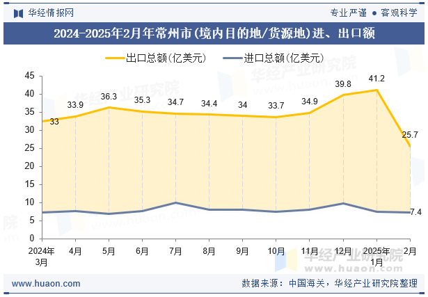 2024-2025年2月年常州市(境内目的地/货源地)进、出口额