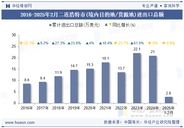 2016-2025年2月二连浩特市(境内目的地/货源地)进出口总额