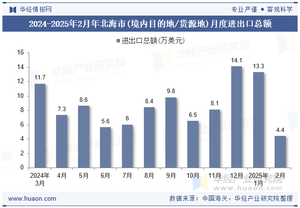2024-2025年2月年北海市(境内目的地/货源地)月度进出口总额