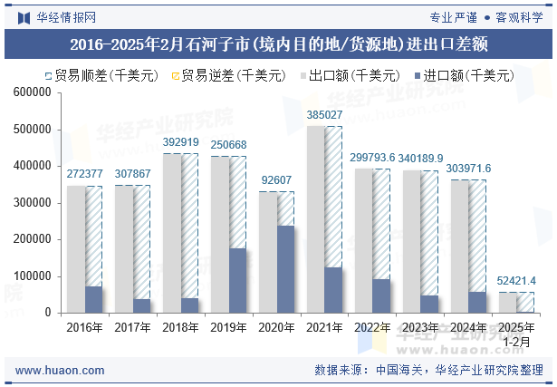 2016-2025年2月石河子市(境内目的地/货源地)进出口差额
