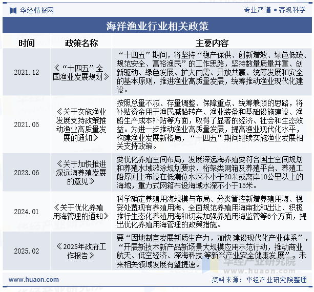 海洋渔业行业相关政策