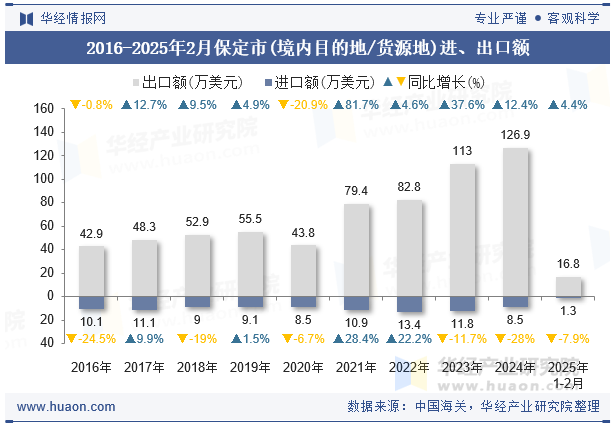 2016-2025年2月保定市(境内目的地/货源地)进、出口额