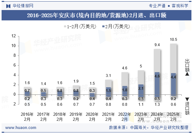 2016-2025年安庆市(境内目的地/货源地)2月进、出口额