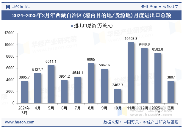 2024-2025年2月年西藏自治区(境内目的地/货源地)月度进出口总额