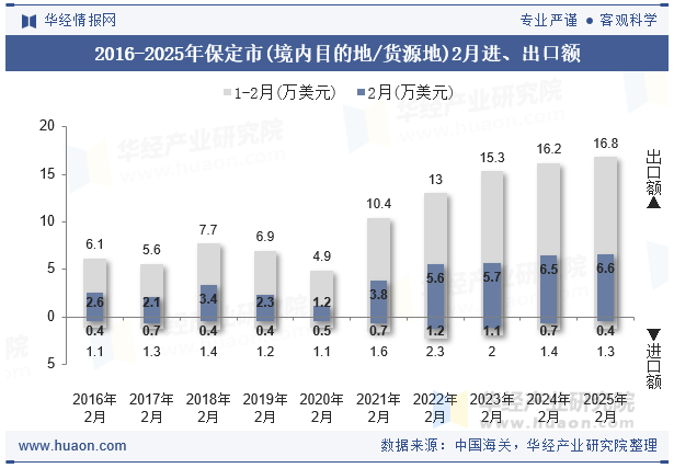 2016-2025年保定市(境内目的地/货源地)2月进、出口额