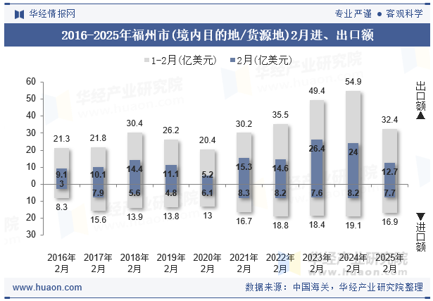 2016-2025年福州市(境内目的地/货源地)2月进、出口额