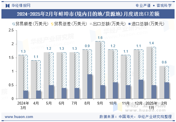 2024-2025年2月年蚌埠市(境内目的地/货源地)月度进出口差额