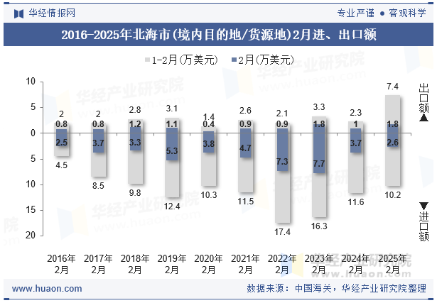 2016-2025年北海市(境内目的地/货源地)2月进、出口额