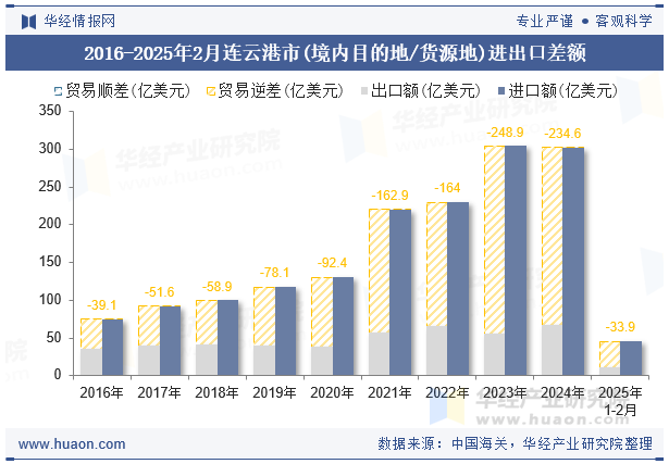 2016-2025年2月连云港市(境内目的地/货源地)进出口差额