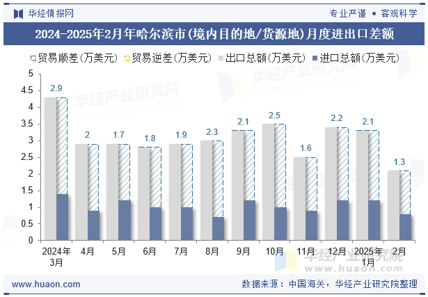2024-2025年2月年哈尔滨市(境内目的地/货源地)月度进出口差额