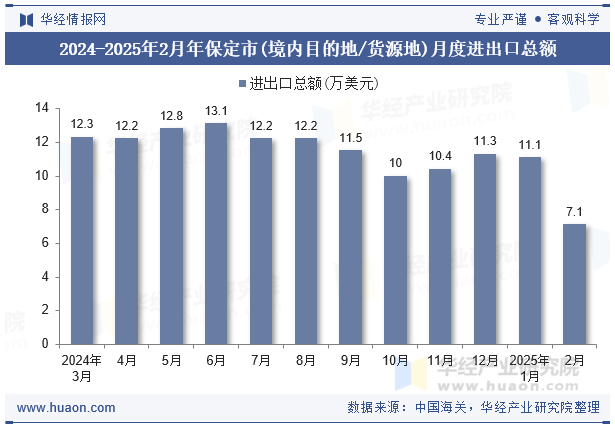 2024-2025年2月年保定市(境内目的地/货源地)月度进出口总额