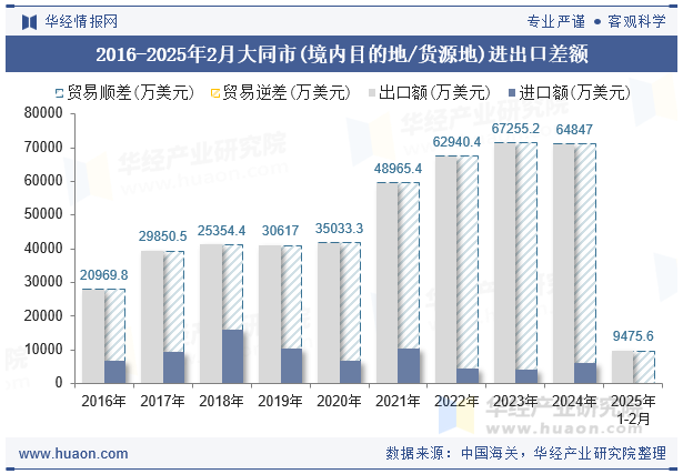 2016-2025年2月大同市(境内目的地/货源地)进出口差额