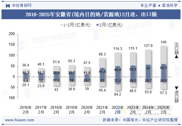 2016-2025年安徽省(境内目的地/货源地)2月进、出口额