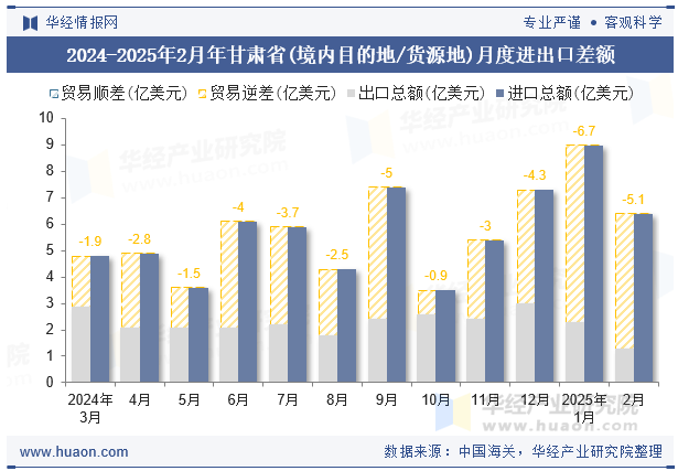 2024-2025年2月年甘肃省(境内目的地/货源地)月度进出口差额