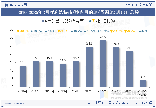 2016-2025年2月呼和浩特市(境内目的地/货源地)进出口总额