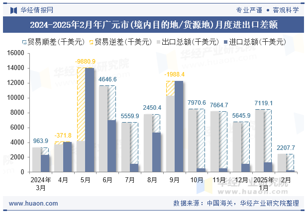 2024-2025年2月年广元市(境内目的地/货源地)月度进出口差额