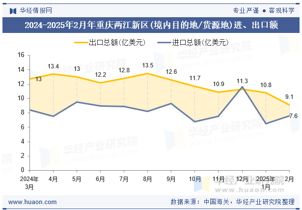 2024-2025年2月年重庆两江新区(境内目的地/货源地)进、出口额