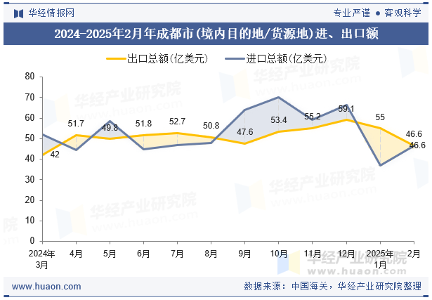 2024-2025年2月年成都市(境内目的地/货源地)进、出口额