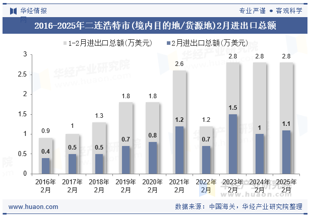 2016-2025年二连浩特市(境内目的地/货源地)2月进出口总额