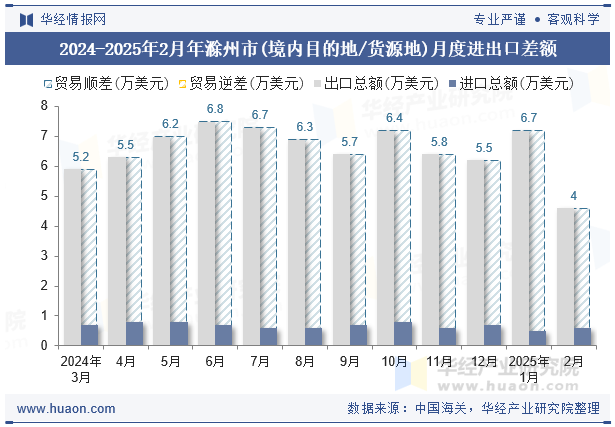 2024-2025年2月年滁州市(境内目的地/货源地)月度进出口差额