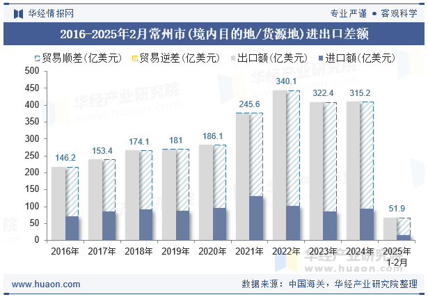 2016-2025年2月常州市(境内目的地/货源地)进出口差额