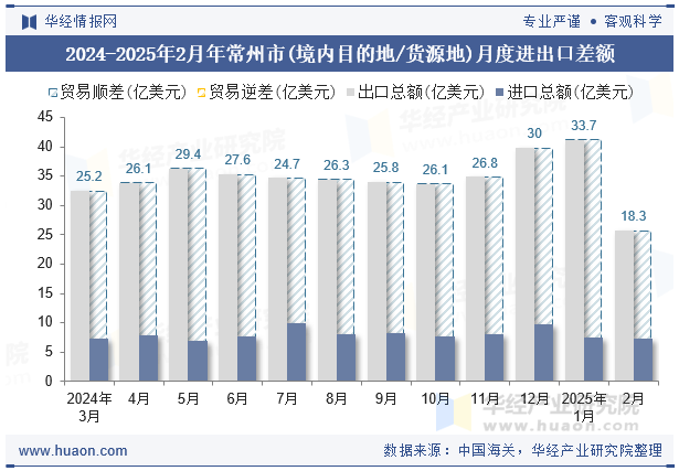 2024-2025年2月年常州市(境内目的地/货源地)月度进出口差额