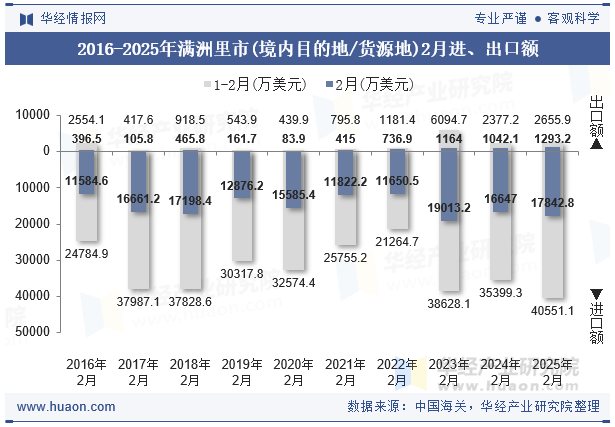 2016-2025年满洲里市(境内目的地/货源地)2月进、出口额