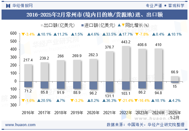 2016-2025年2月常州市(境内目的地/货源地)进、出口额