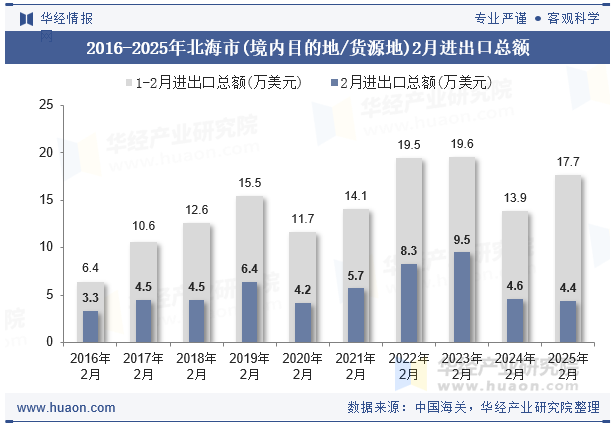 2016-2025年北海市(境内目的地/货源地)2月进出口总额