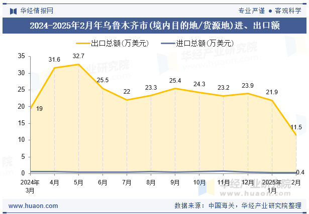 2024-2025年2月年乌鲁木齐市(境内目的地/货源地)进、出口额