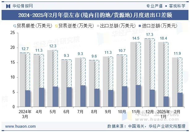 2024-2025年2月年崇左市(境内目的地/货源地)月度进出口差额