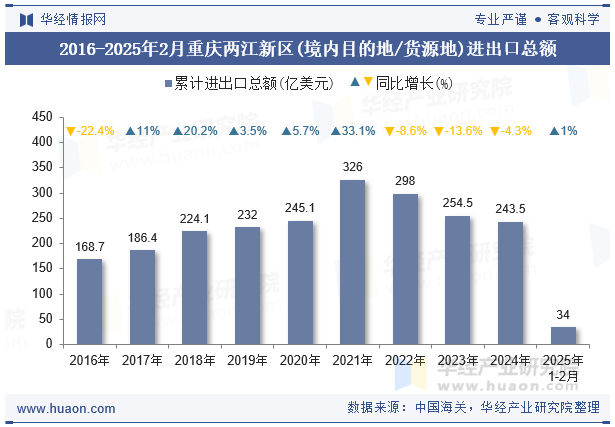 2016-2025年2月重庆两江新区(境内目的地/货源地)进出口总额