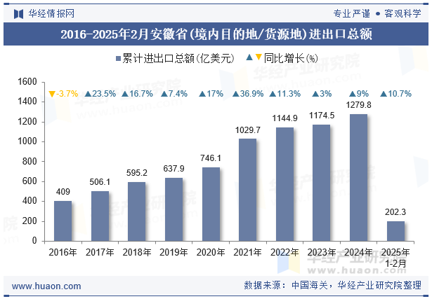 2016-2025年2月安徽省(境内目的地/货源地)进出口总额