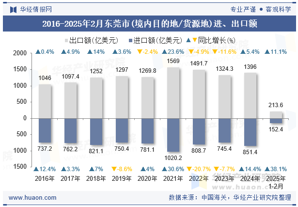 2016-2025年2月东莞市(境内目的地/货源地)进、出口额