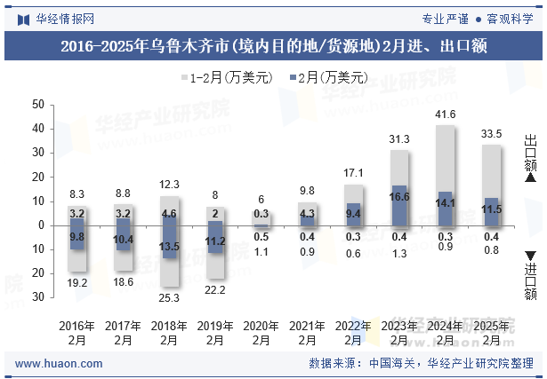 2016-2025年乌鲁木齐市(境内目的地/货源地)2月进、出口额