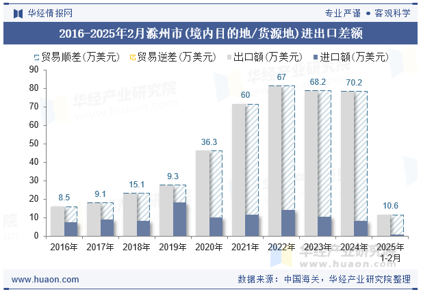 2016-2025年2月滁州市(境内目的地/货源地)进出口差额