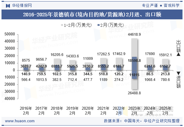 2016-2025年景德镇市(境内目的地/货源地)2月进、出口额