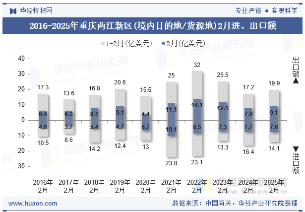 2016-2025年重庆两江新区(境内目的地/货源地)2月进、出口额