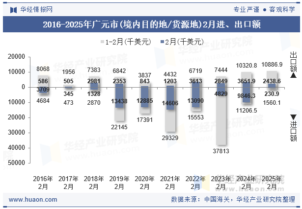 2016-2025年广元市(境内目的地/货源地)2月进、出口额
