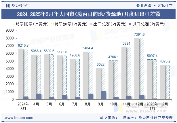 2024-2025年2月年大同市(境内目的地/货源地)月度进出口差额